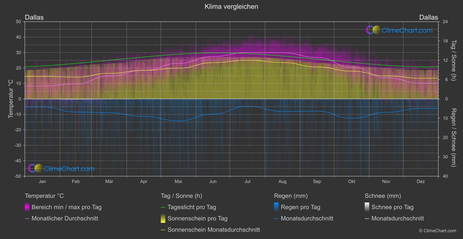 Klima Vergleich: Dallas (USA)