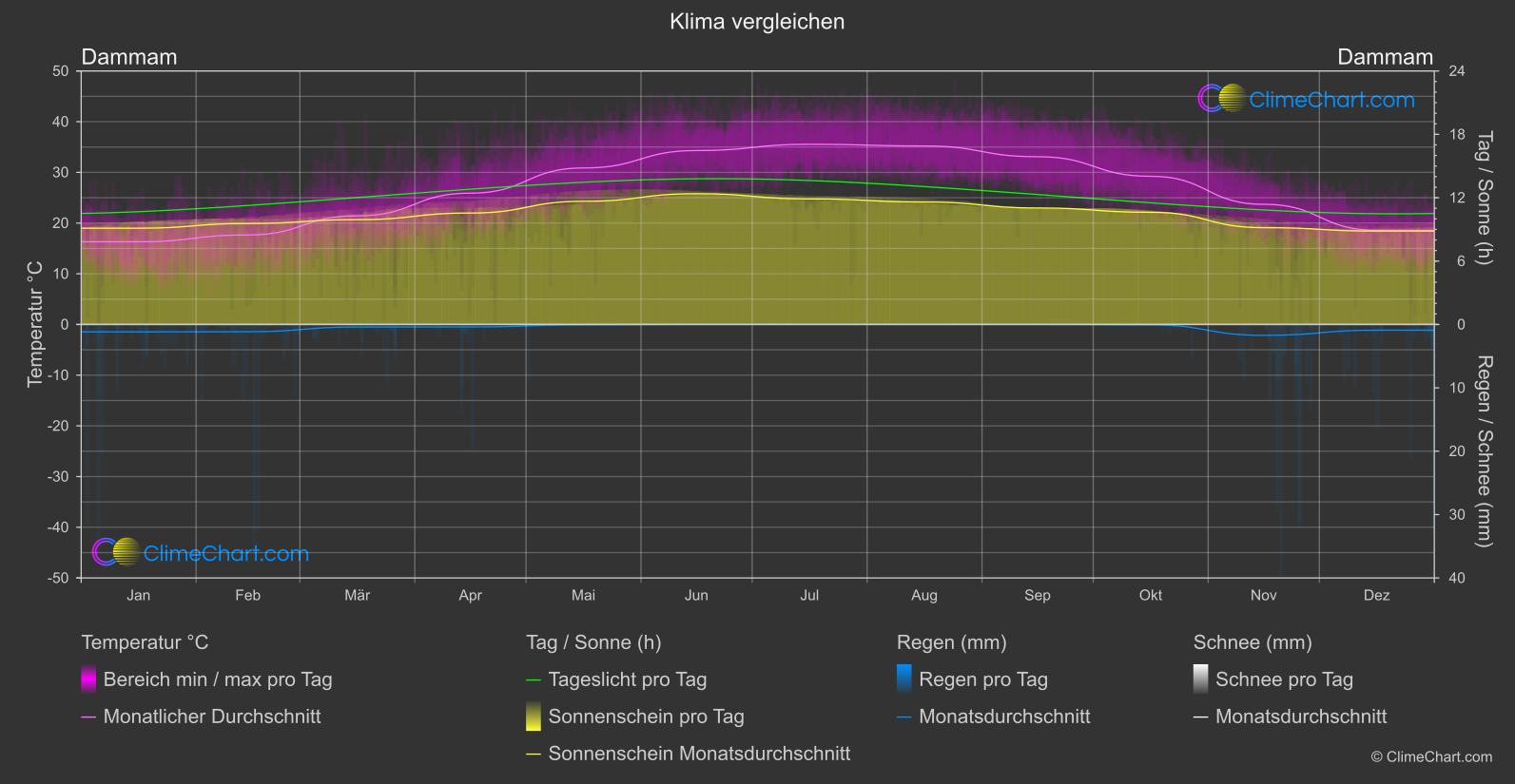 Klima Vergleich: Dammam (Saudi-Arabien)