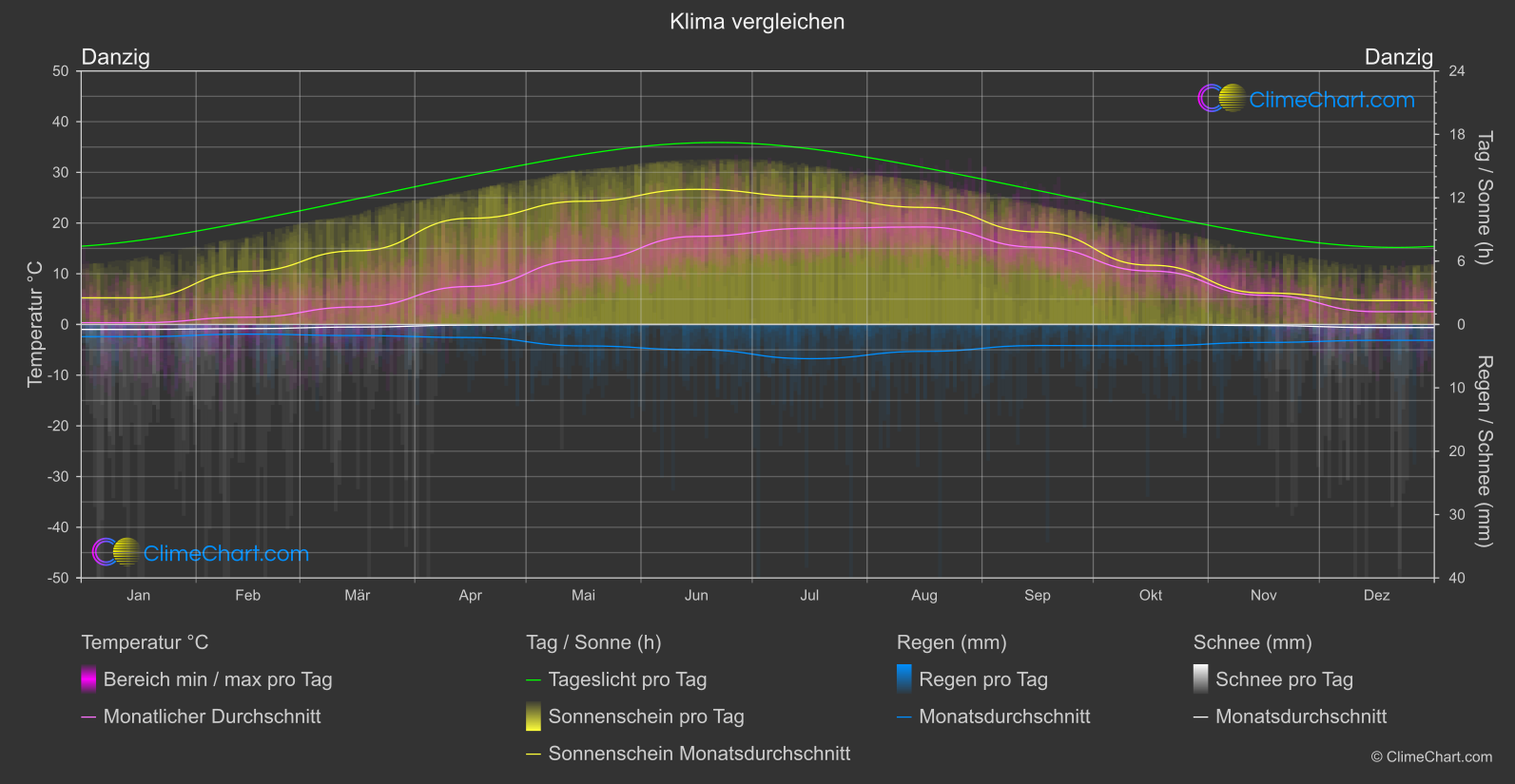 Klima Vergleich: Danzig (Polen)