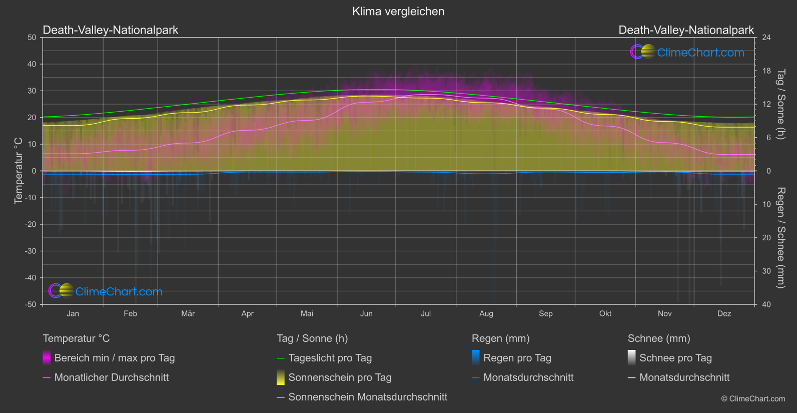 Klima Vergleich: Death-Valley-Nationalpark (USA)