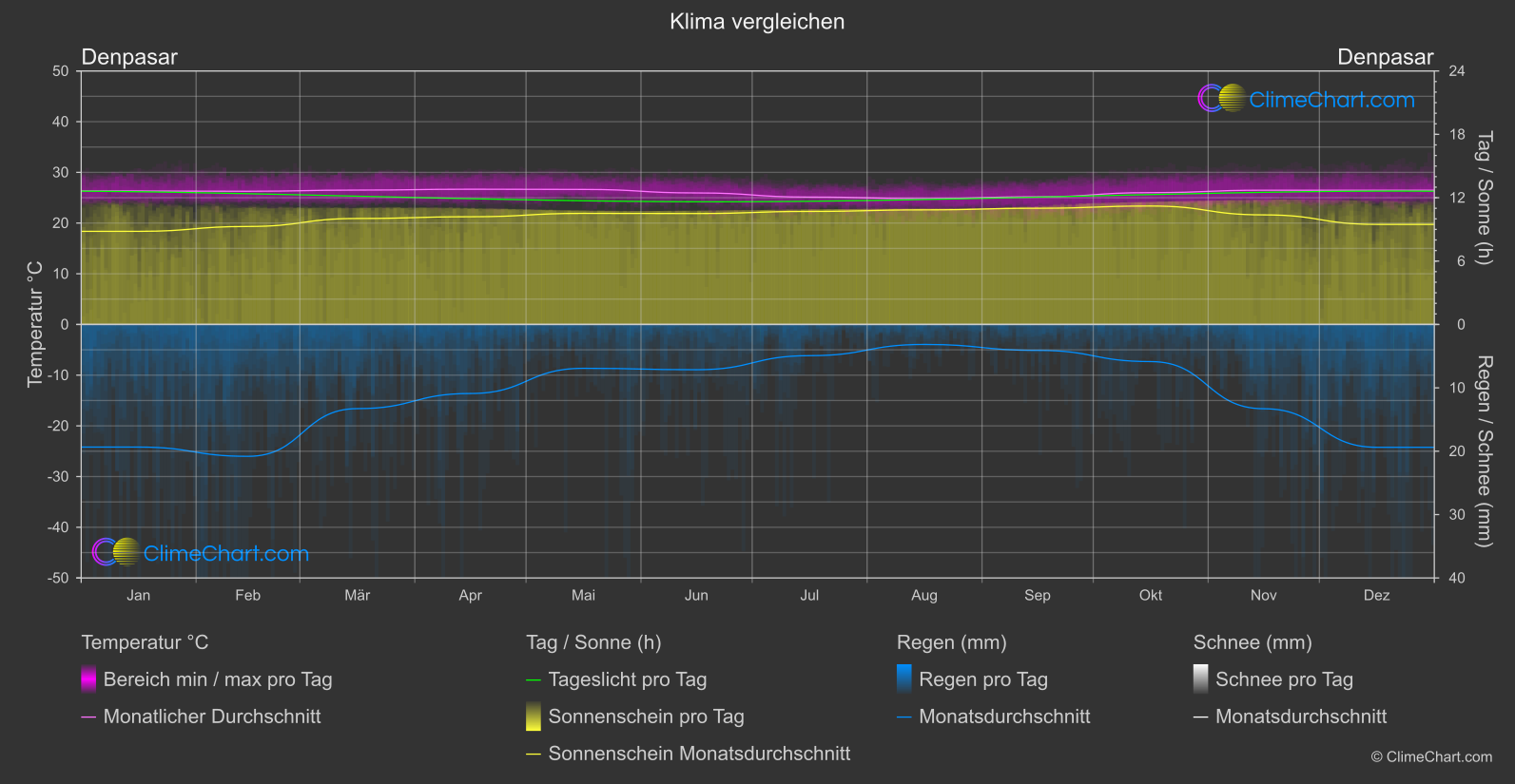 Klima Vergleich: Denpasar (Indonesien)