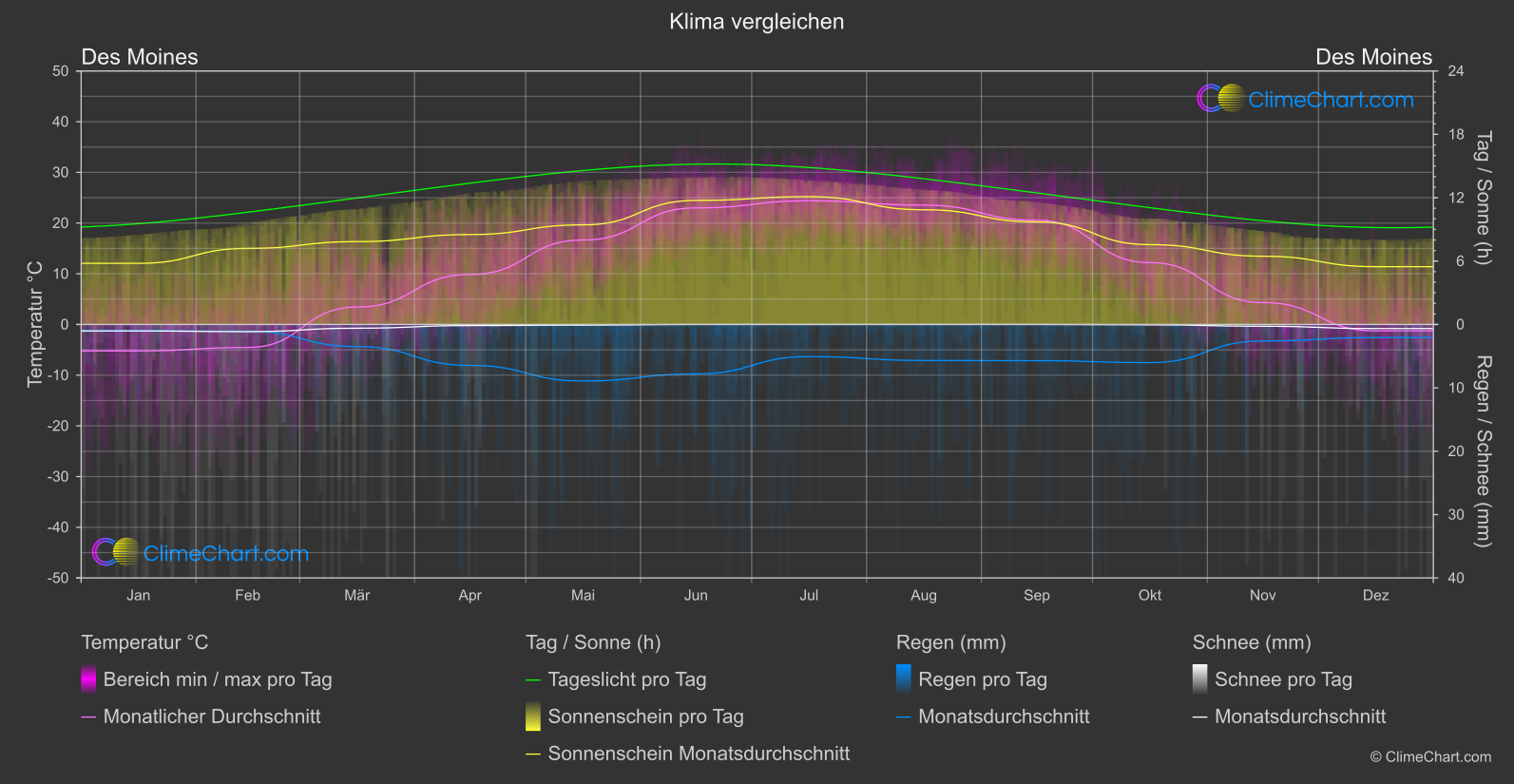 Klima Vergleich: Des Moines (USA)