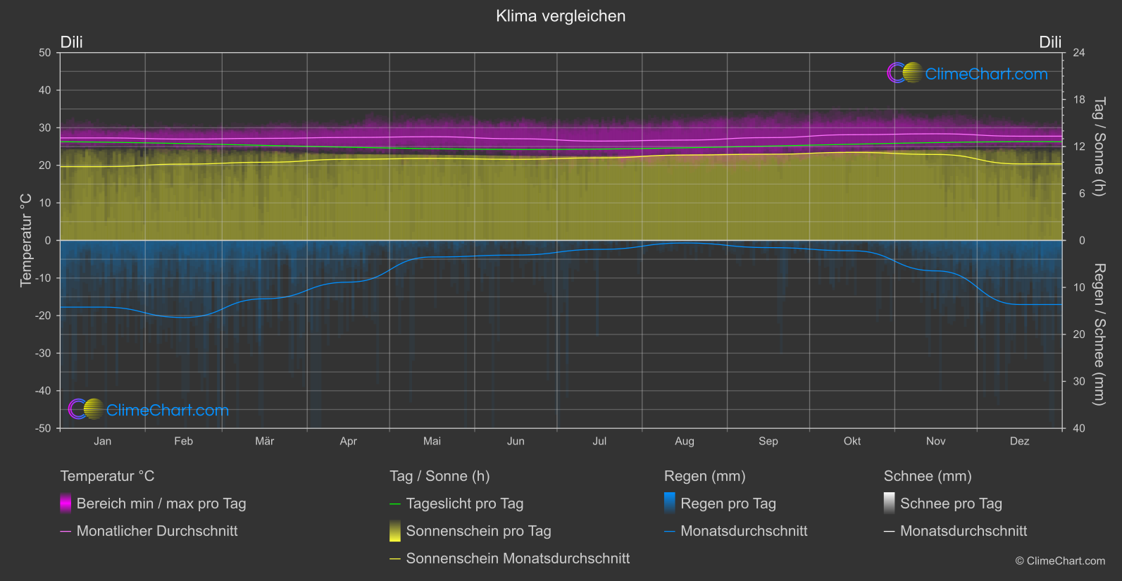 Klima Vergleich: Dili (Timor-Leste)