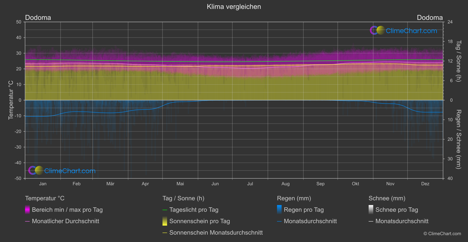 Klima Vergleich: Dodoma (Tansania)