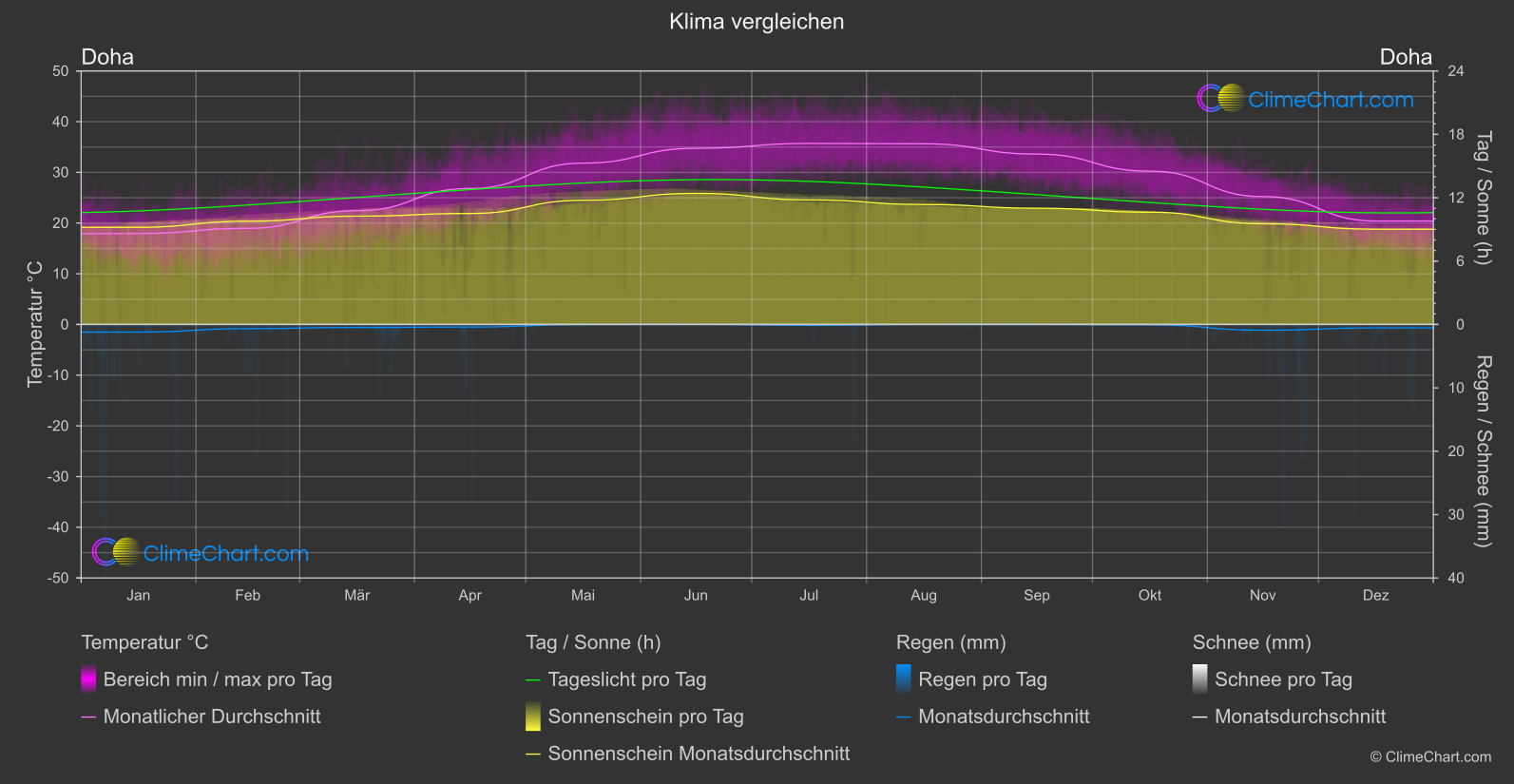 Klima Vergleich: Doha (Katar)