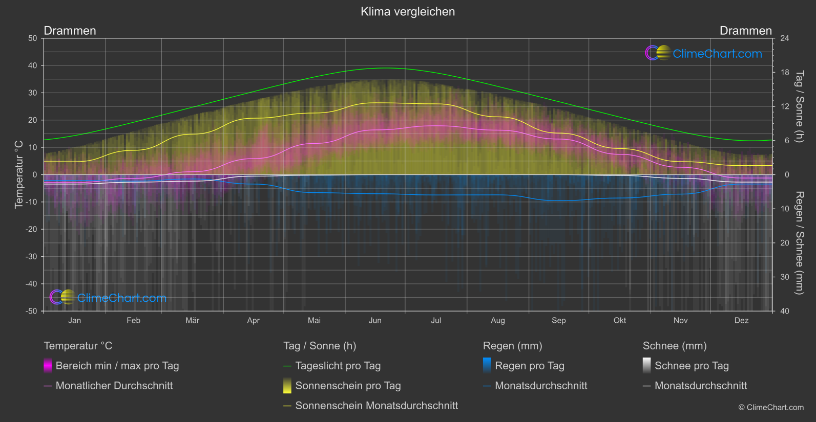 Klima Vergleich: Drammen (Norwegen)