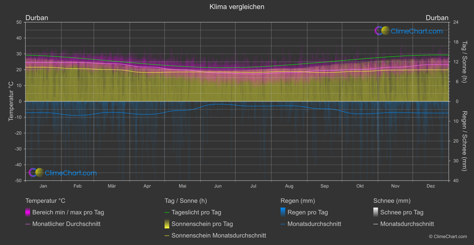 Klima Vergleich: Durban (Südafrika)