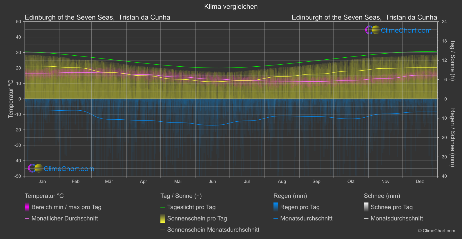 Klima Vergleich: Edinburgh of the Seven Seas,  Tristan da Cunha (Heilige Helena, Himmelfahrt und Tristan da Cunha)