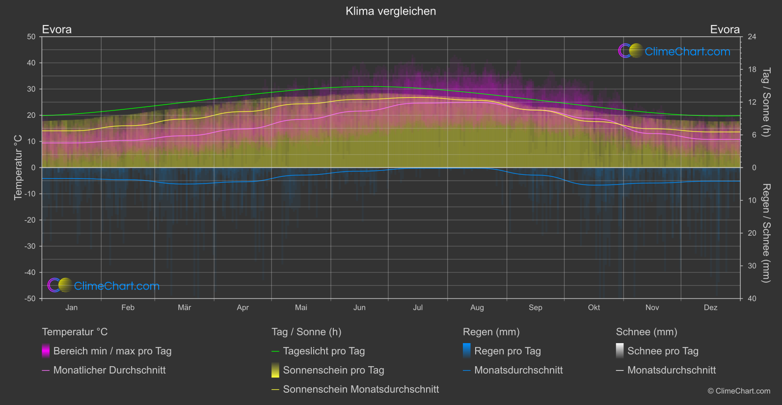 Klima Vergleich: Evora (Portugal)