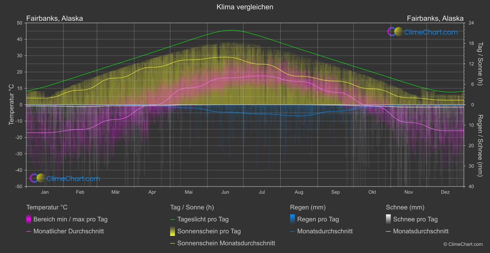 Klima Vergleich: Fairbanks, Alaska (USA)