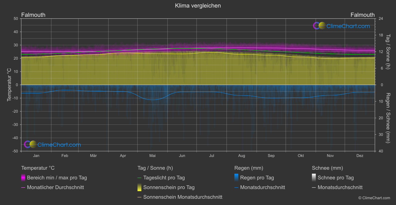 Klima Vergleich: Falmouth (Jamaika)