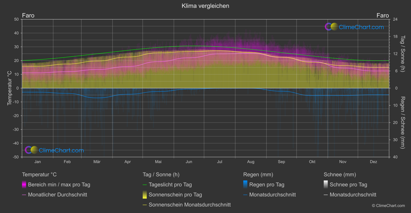 Klima Vergleich: Faro (Portugal)