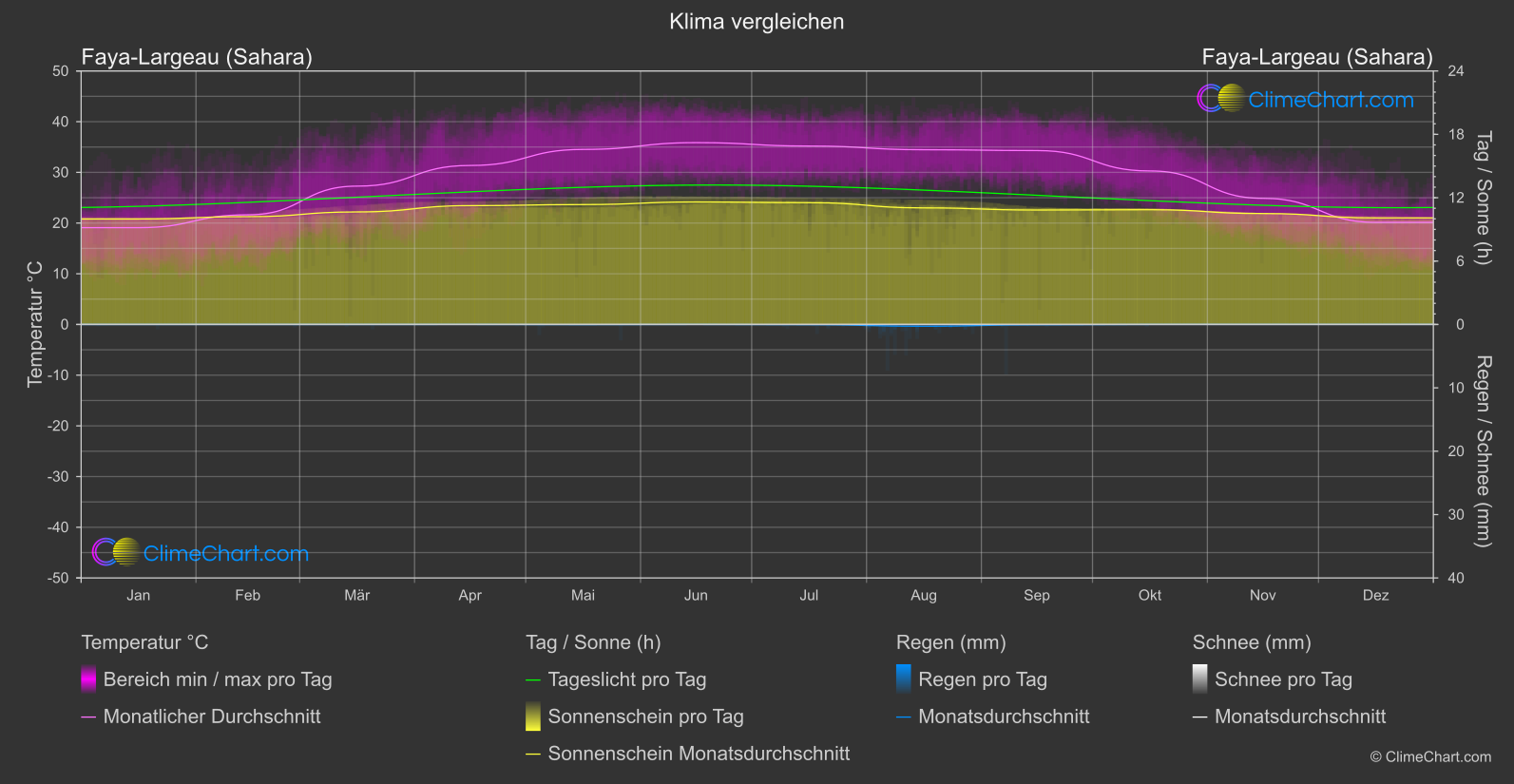 Klima Vergleich: Faya-Largeau (Sahara) (Tschad)