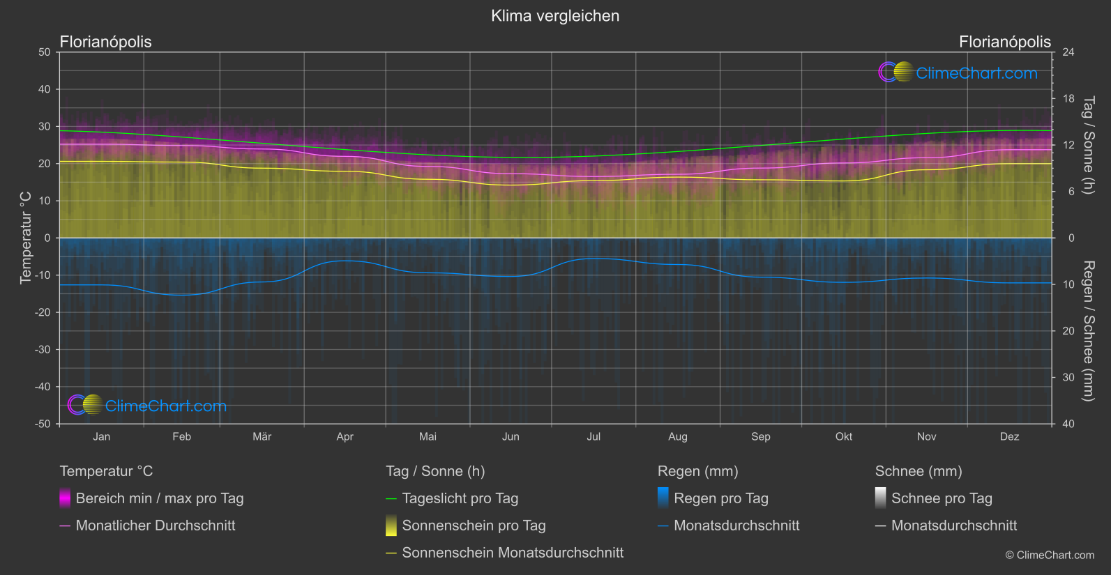Klima Vergleich: Florianópolis (Brasilien)