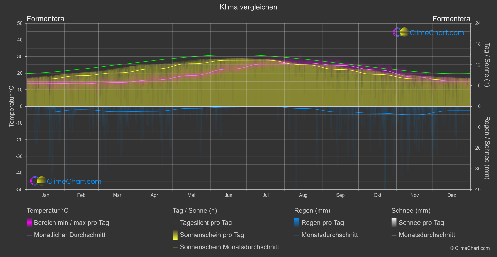 Klima Vergleich: Formentera (Spanien)