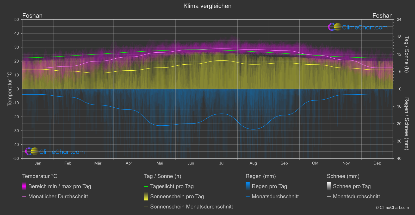 Klima Vergleich: Foshan (China)