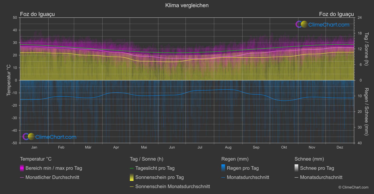 Klima Vergleich: Foz do Iguaçu (Brasilien)