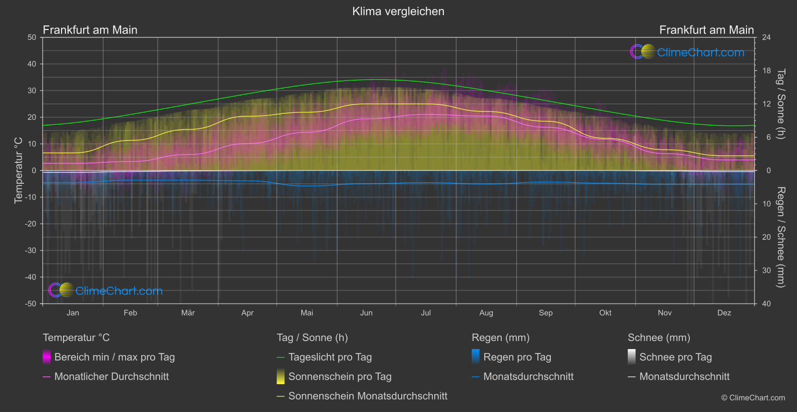 Klima Vergleich: Frankfurt am Main (Deutschland)