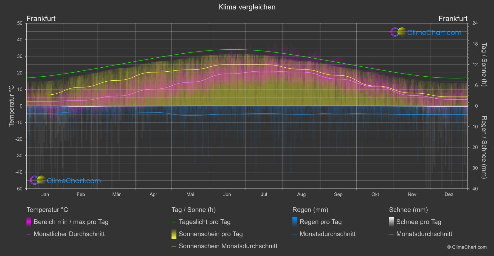 Klima Vergleich: Frankfurt (Deutschland)