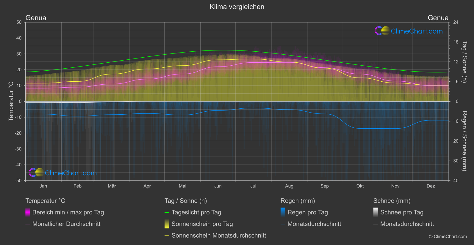 Klima Vergleich: Genua (Italien)