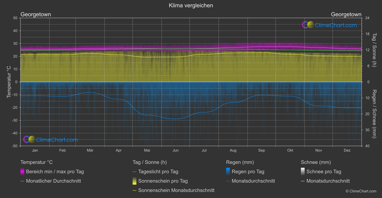 Klima Vergleich: Georgetown (Guyana)