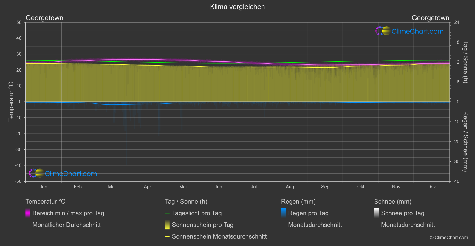 Klima Vergleich: Georgetown (Heilige Helena, Himmelfahrt und Tristan da Cunha)