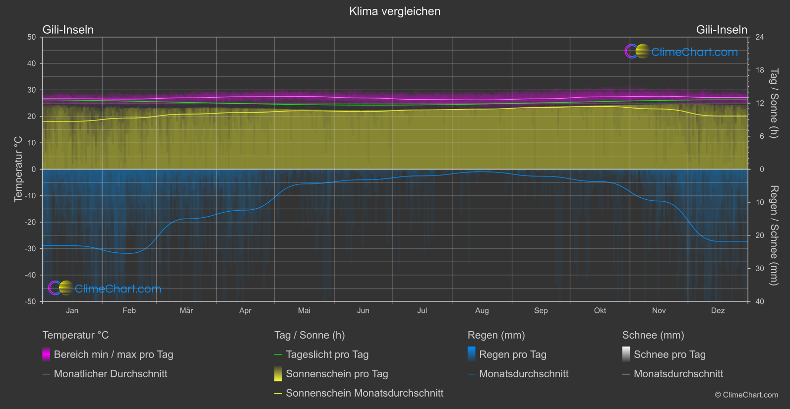 Klima Vergleich: Gili-Inseln (Indonesien)