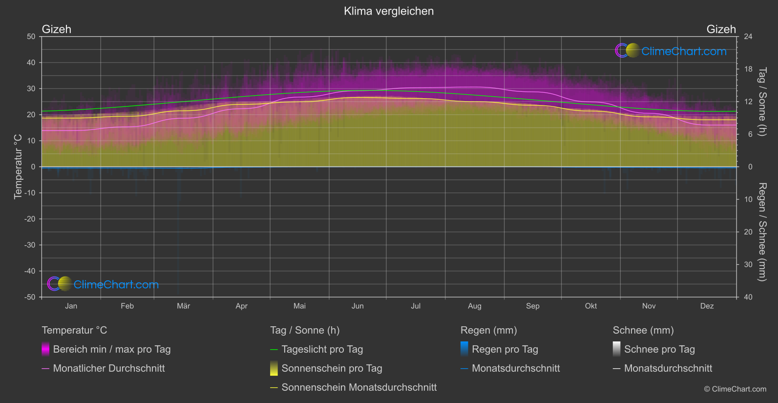 Klima Vergleich: Gizeh (Ägypten)