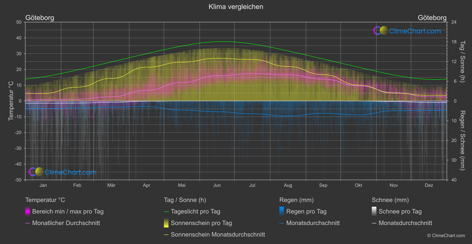 Klima Vergleich: Göteborg (Schweden)