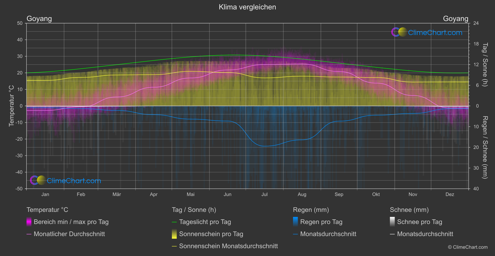 Klima Vergleich: Goyang (Südkorea)