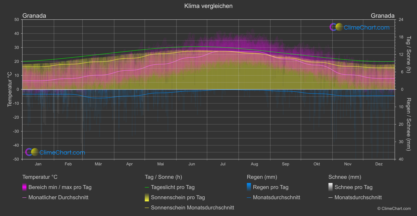 Klima Vergleich: Granada (Spanien)