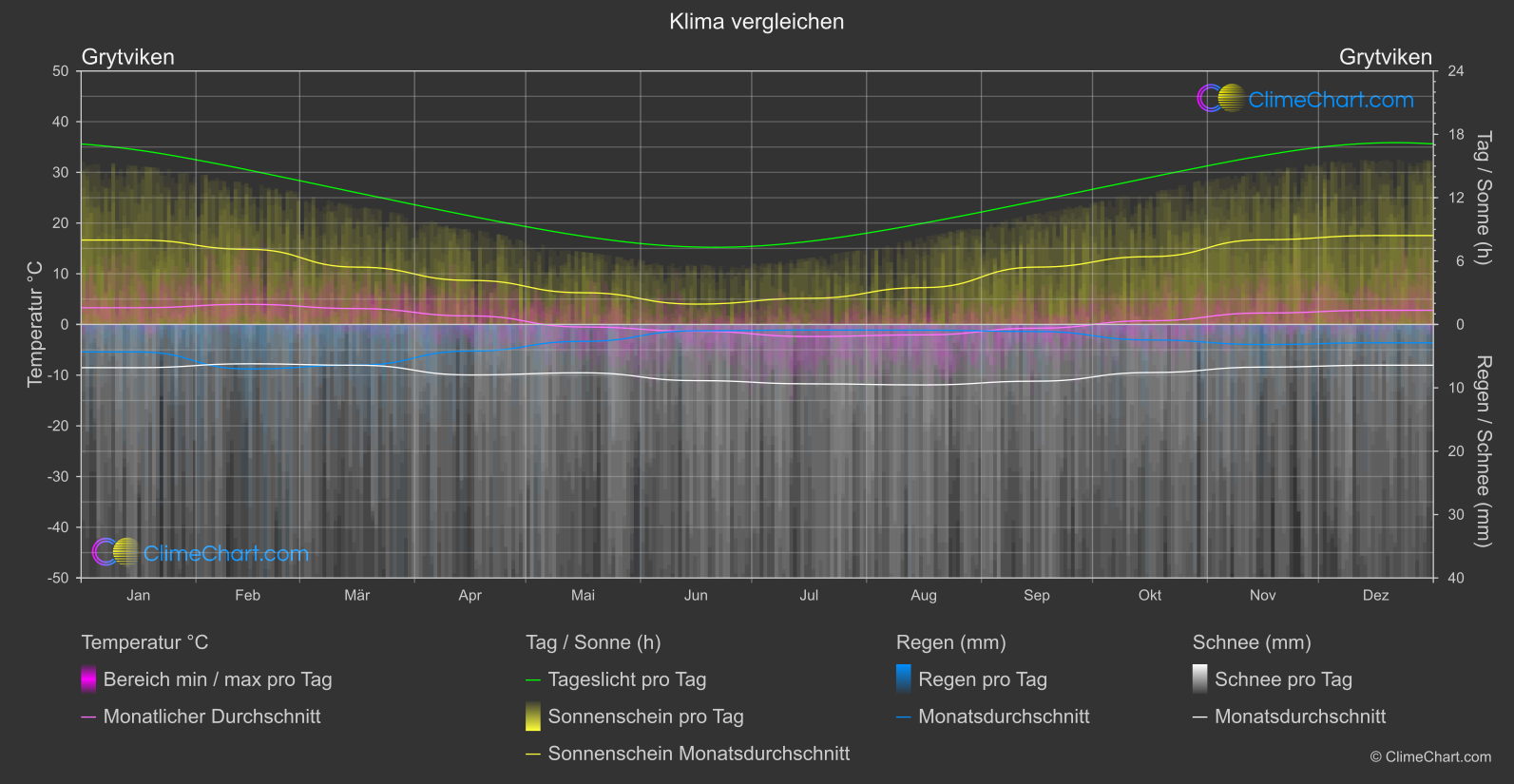 Klima Vergleich: Grytviken (Süd-Georgien und die südlichen Sandwich-Inseln)