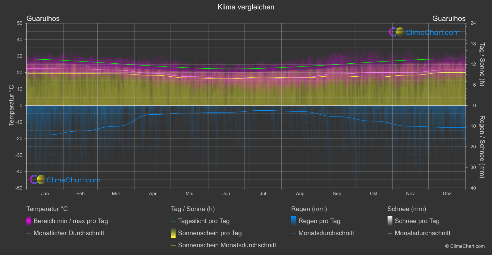 Klima Vergleich: Guarulhos (Brasilien)