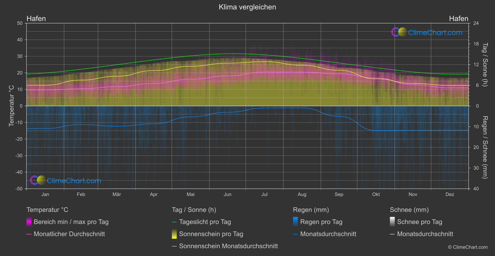 Klima Vergleich: Hafen (Portugal)