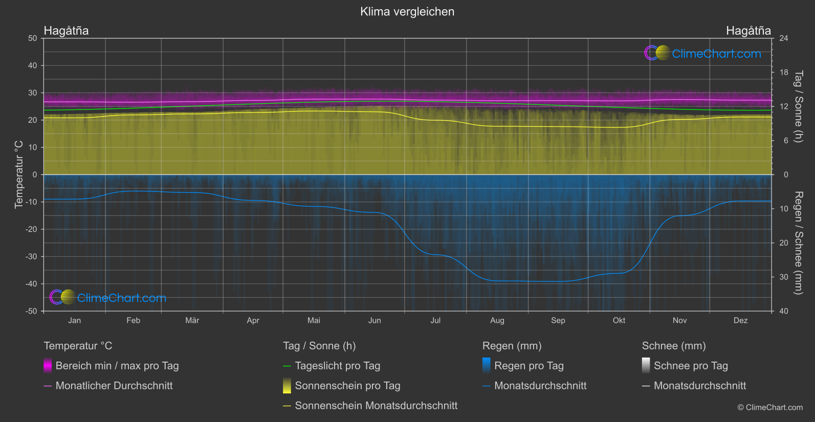 Klima Vergleich: Hagåtña (Guam)