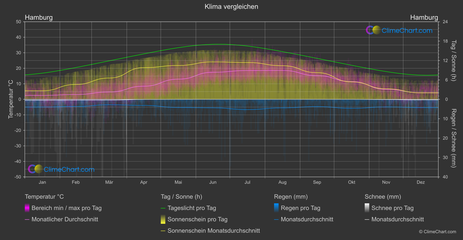 Klima Vergleich: Hamburg (Deutschland)