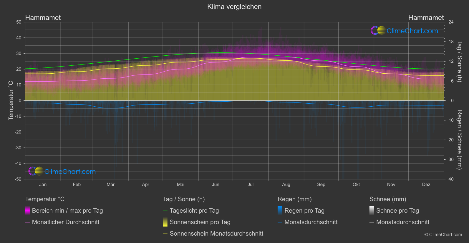 Klima Vergleich: Hammamet (Tunesien)