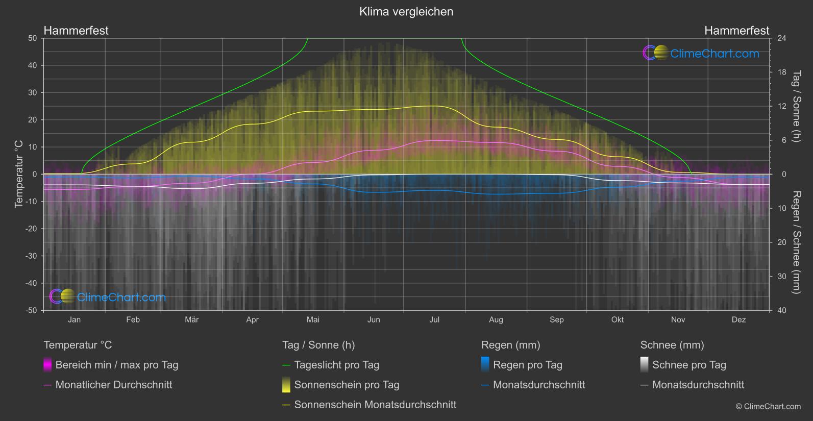 Klima Vergleich: Hammerfest  (Norwegen)