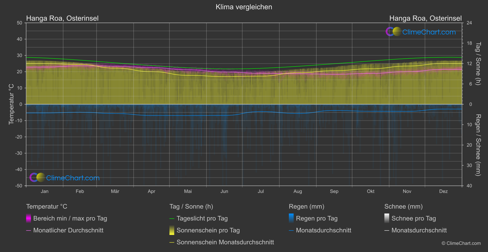 Klima Vergleich: Hanga Roa, Osterinsel (Chile)
