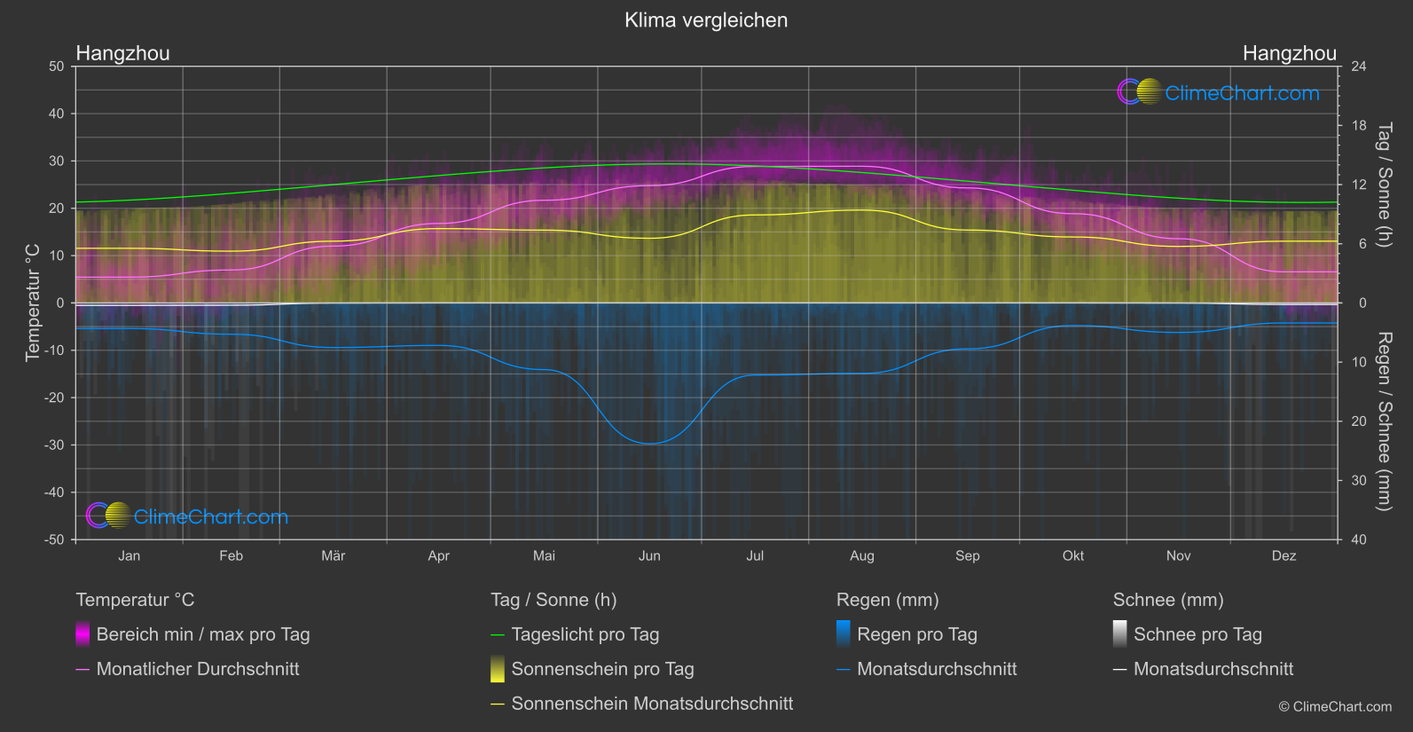 Klima Vergleich: Hangzhou (China)