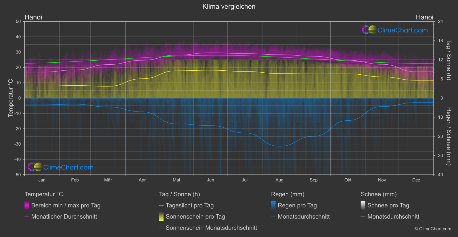 Klima Vergleich: Hanoi (Vietnam)