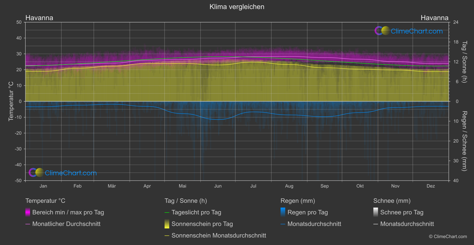 Klima Vergleich: Havanna (Kuba)