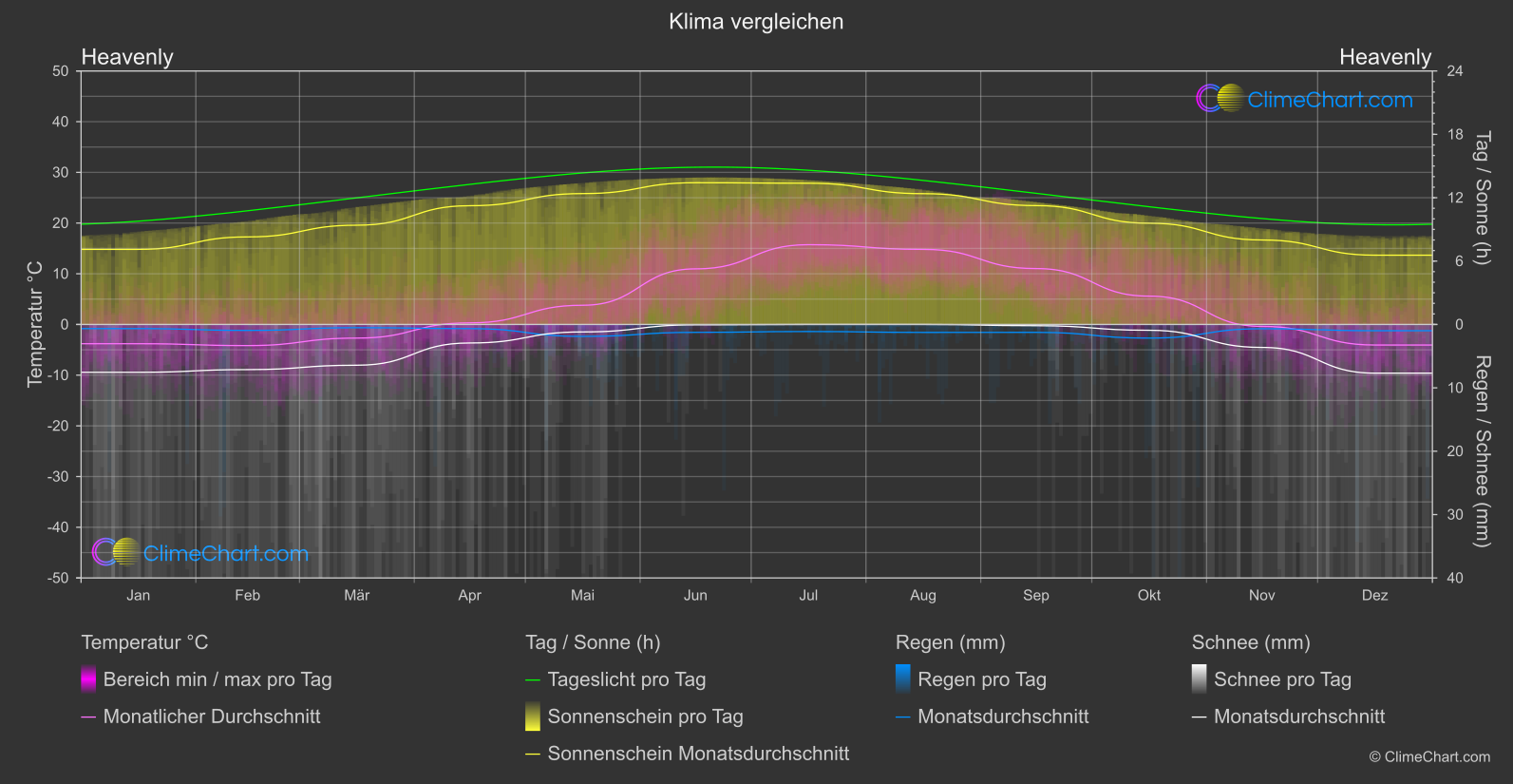 Klima Vergleich: Heavenly (USA)