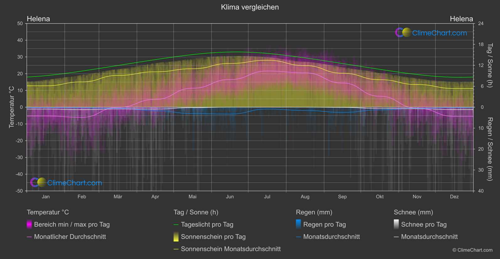 Klima Vergleich: Helena (USA)