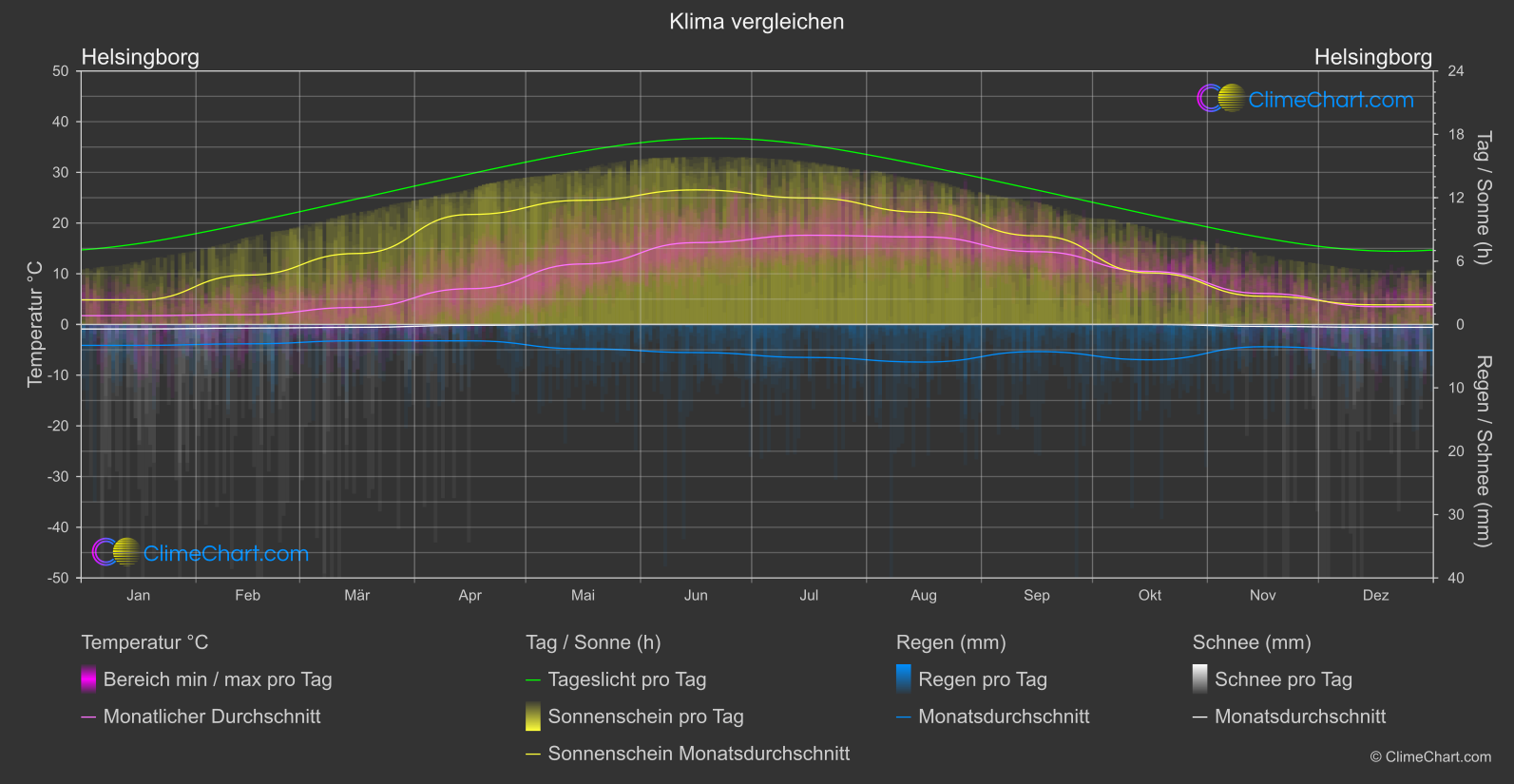 Klima Vergleich: Helsingborg (Schweden)