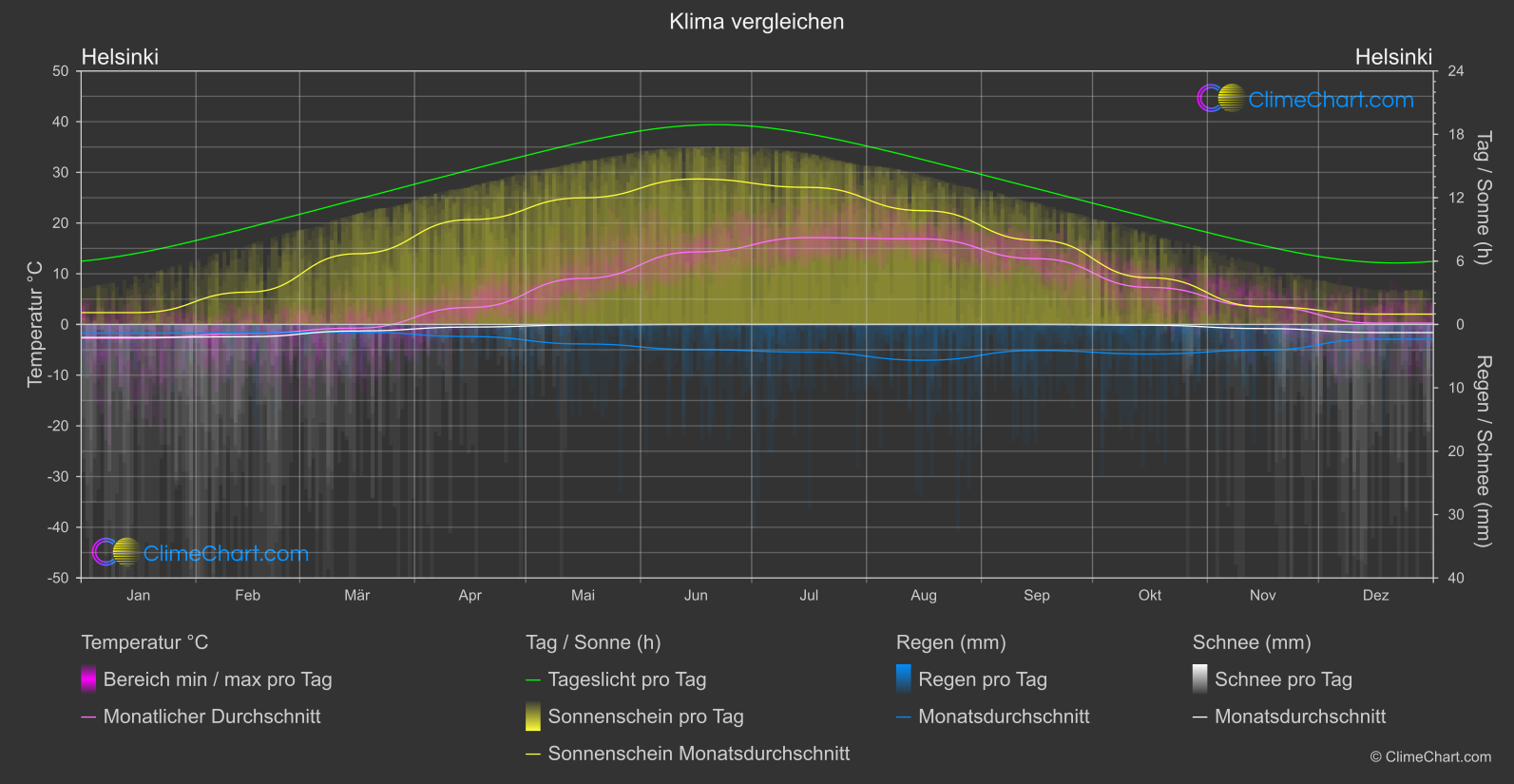 Klima Vergleich: Helsinki (Finnland)