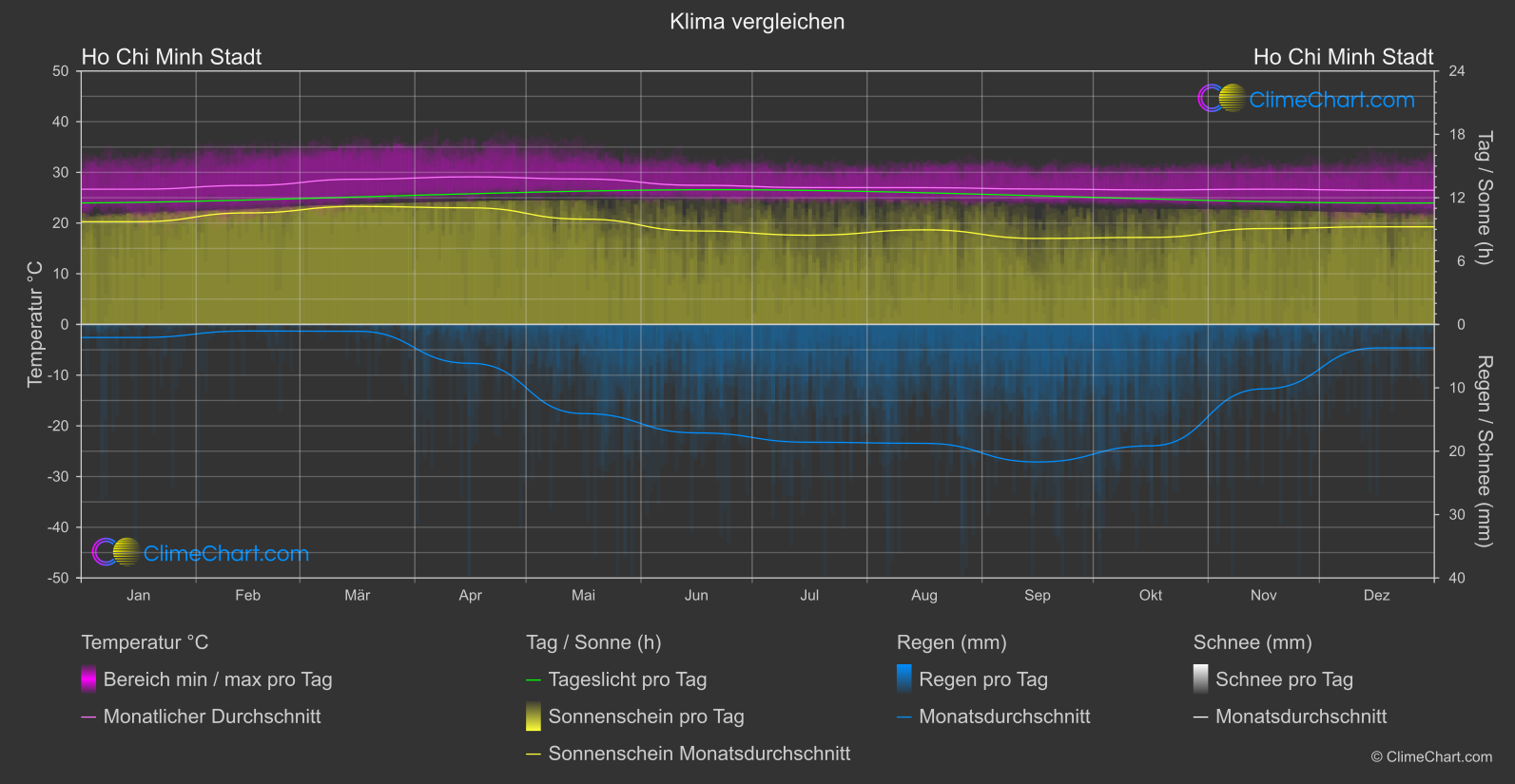 Klima Vergleich: Ho Chi Minh Stadt (Vietnam)