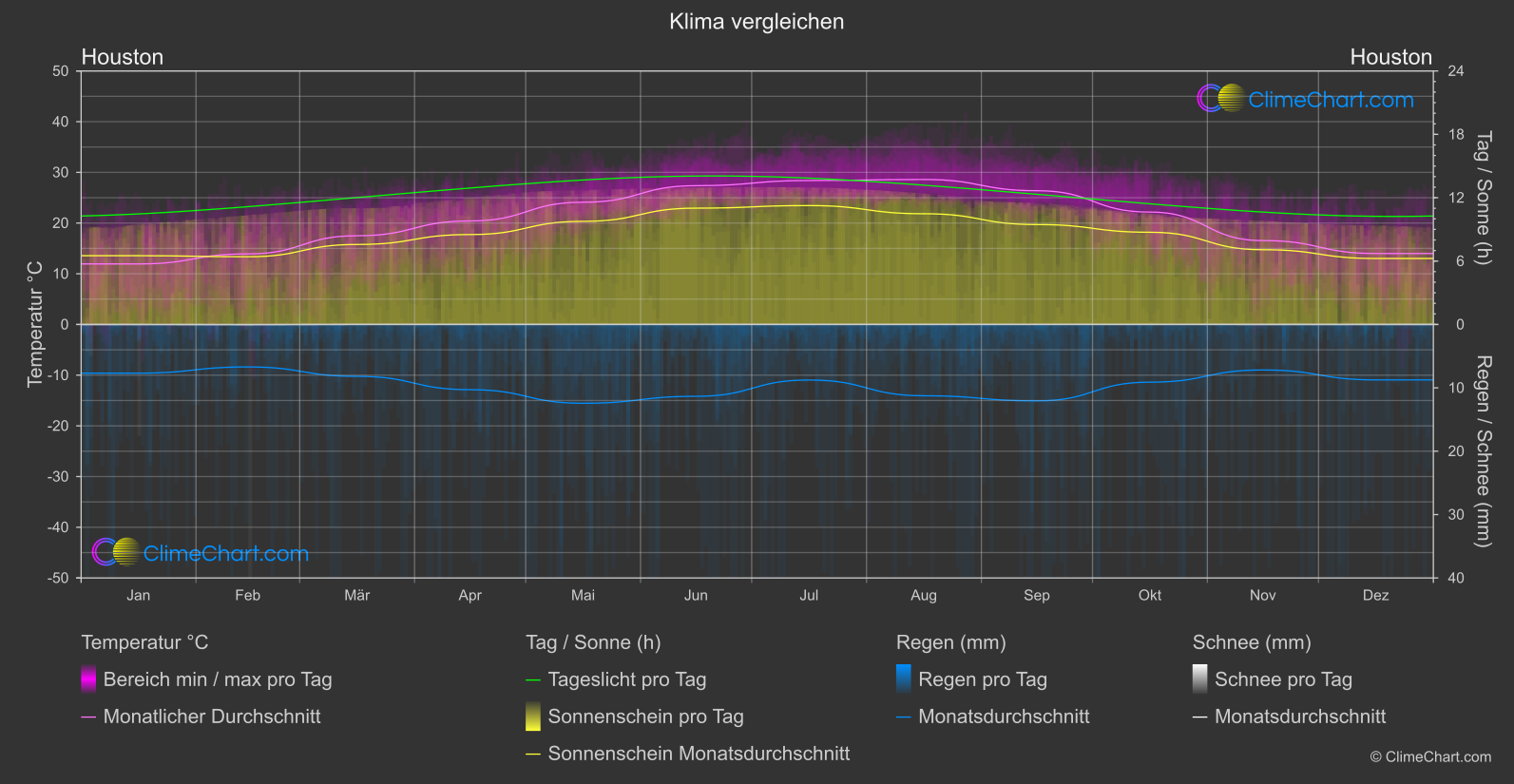 Klima Vergleich: Houston (USA)