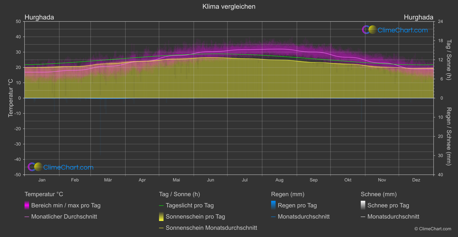 Klima Vergleich: Hurghada (Ägypten)