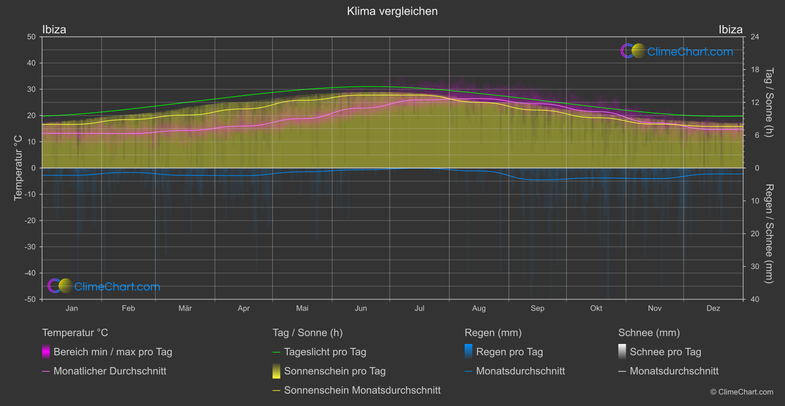 Klima Vergleich: Ibiza (Spanien)